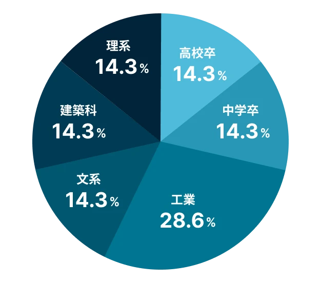 最終学歴