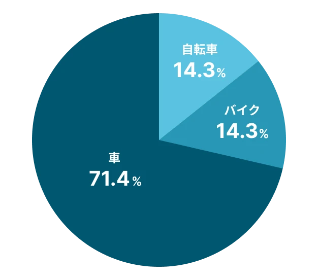 通勤手段
